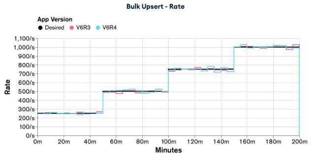 Graph showing the rates of appV6R3 and appV6R4 when executing the load test for Bulk Upsert functionality. Both versions reach the desired rates.